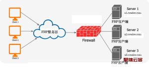 frp实现内网穿透的详细步骤